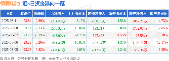 股票行情快报：德赛电池（000049）8月11日主力资金净卖出711.43万元