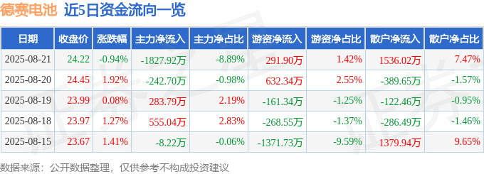 股票行情快报：德赛电池（000049）8月21日主力资金净卖出1827.92万元