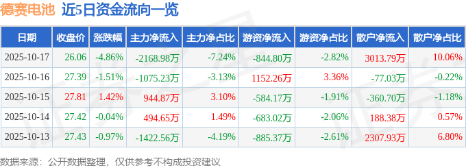 股票行情快报：德赛电池（000049）10月17日主力资金净卖出2168.98万元