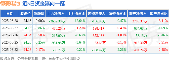 股票行情快报：德赛电池（000049）8月28日主力资金净卖出3652.38万元