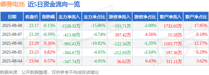 股票行情快报：德赛电池（000049）8月8日主力资金净卖出1538.32万元