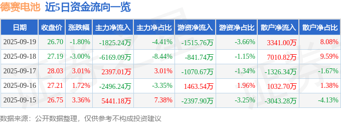 股票行情快报：德赛电池（000049）9月19日主力资金净卖出1825.24万元