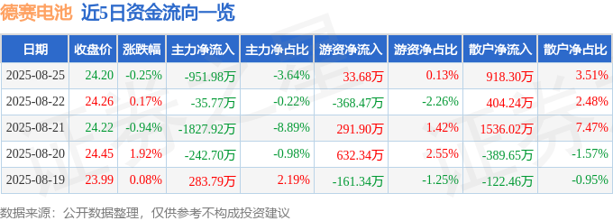股票行情快报：德赛电池（000049）8月25日主力资金净卖出951.98万元