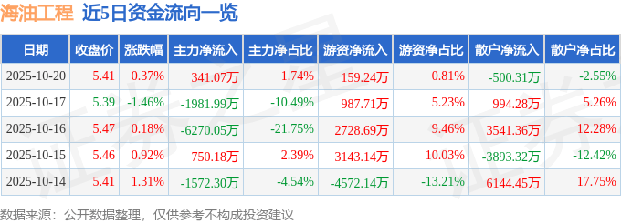股票行情快报：海油工程（600583）10月20日主力资金净买入341.07万元