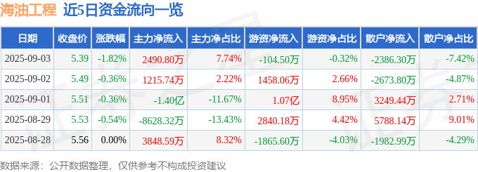 股票行情快报：海油工程（600583）9月3日主力资金净买入2490.80万元