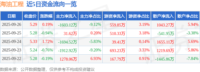 股票行情快报：海油工程（600583）9月26日主力资金净卖出1603.12万元