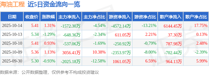 股票行情快报：海油工程（600583）10月14日主力资金净卖出1572.30万元
