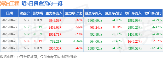 股票行情快报：海油工程（600583）8月28日主力资金净买入3848.59万元