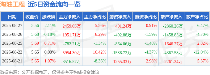 股票行情快报：海油工程（600583）8月27日主力资金净买入2459.03万元