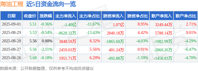 股票行情快报：海油工程（600583）9月1日主力资金净卖出1.40亿元