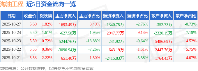 股票行情快报：海油工程（600583）10月27日主力资金净买入1693.49万元