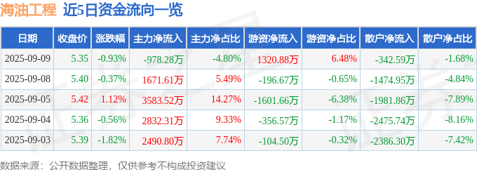 股票行情快报：海油工程（600583）9月9日主力资金净卖出978.28万元