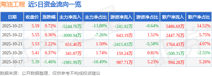 股票行情快报：海油工程（600583）10月23日主力资金净卖出5244.76万元