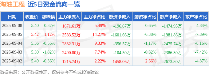 股票行情快报：海油工程（600583）9月8日主力资金净买入1671.61万元