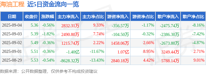 股票行情快报：海油工程（600583）9月4日主力资金净买入2832.31万元