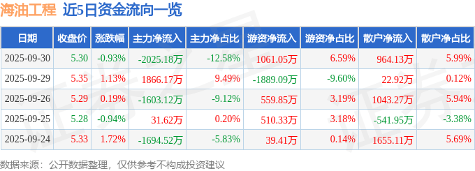 股票行情快报：海油工程（600583）9月30日主力资金净卖出2025.18万元