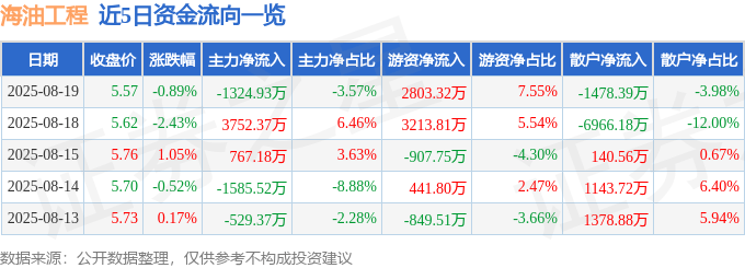 股票行情快报：海油工程（600583）8月19日主力资金净卖出1324.93万元