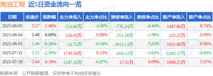 股票行情快报：海油工程（600583）8月5日主力资金净卖出712.62万元