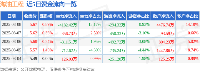 股票行情快报:海油工程(600583)8月8日主力资金净卖出4182.42万元