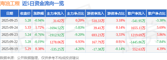 股票行情快报:海油工程(600583)9月25日主力资金净买入31.62万元