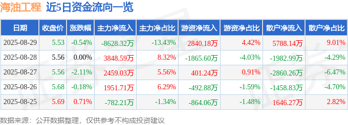 股票行情快报：海油工程（600583）8月29日主力资金净卖出8628.32万元