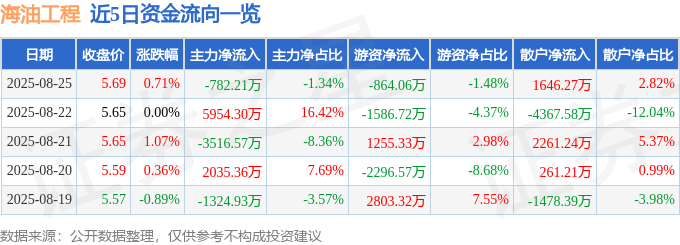 股票行情快报:海油工程(600583)8月25日主力资金净卖出782.21万元