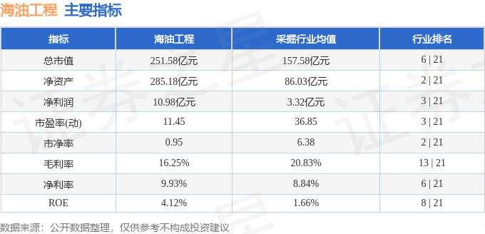 股票行情快报：海油工程（600583）8月25日主力资金净卖出782.21万元