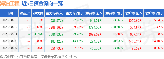 股票行情快报：海油工程（600583）8月13日主力资金净卖出529.37万元