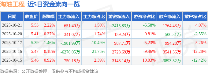股票行情快报:海油工程(600583)10月21日主力资金净买入651.40万元