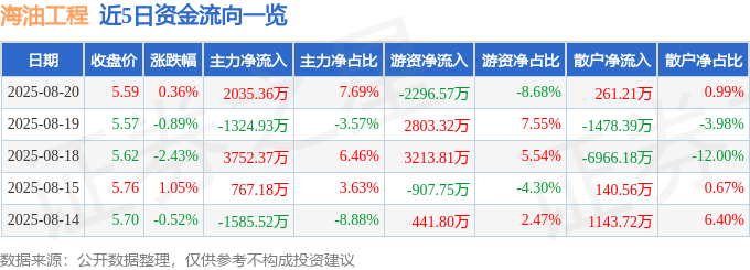 股票行情快报:海油工程(600583)8月20日主力资金净买入2035.36万元