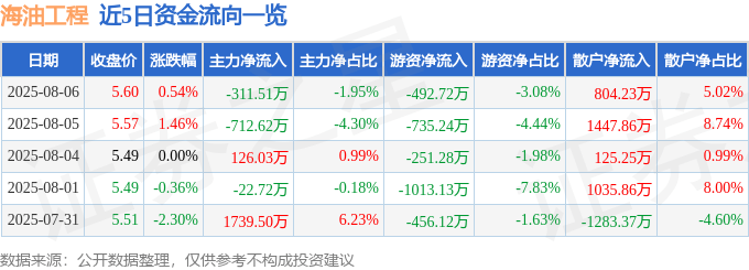 股票行情快报:海油工程(600583)8月6日主力资金净卖出311.51万元