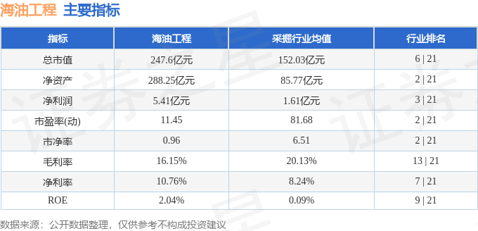 股票行情快报:海油工程(600583)8月6日主力资金净卖出311.51万元
