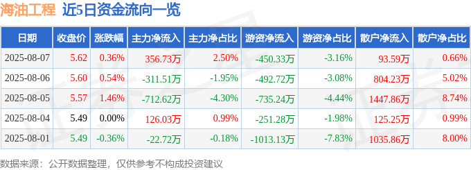 股票行情快报：海油工程（600583）8月7日主力资金净买入356.73万元