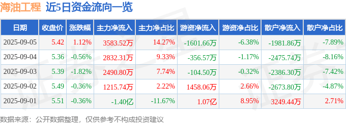 股票行情快报:海油工程(600583)9月5日主力资金净买入3583.52万元