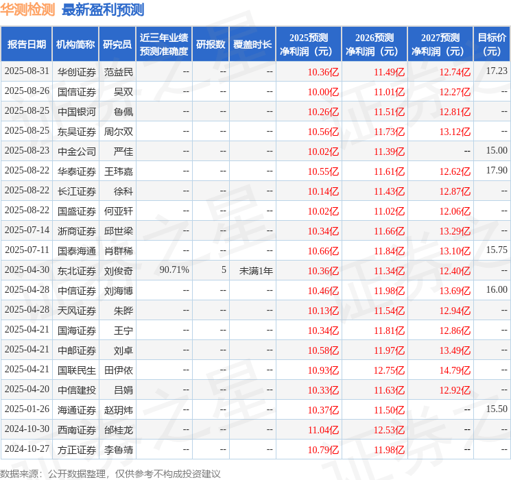 中邮证券：给予华测检测买入评级