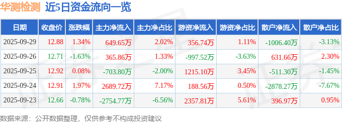 股票行情快报:华测检测(300012)9月29日主力资金净买入649.65万元