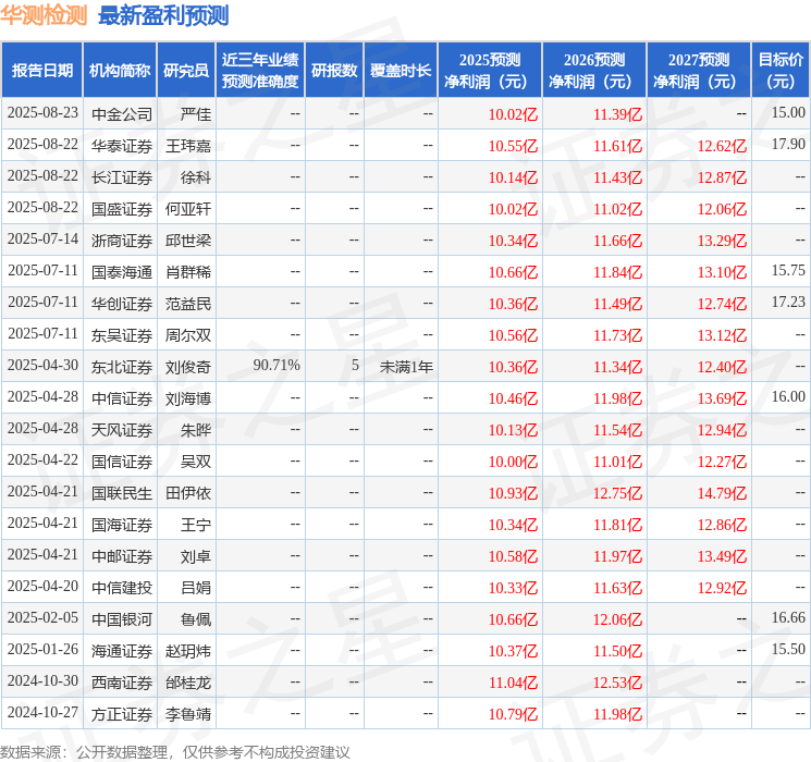 中国银河:给予华测检测买入评级