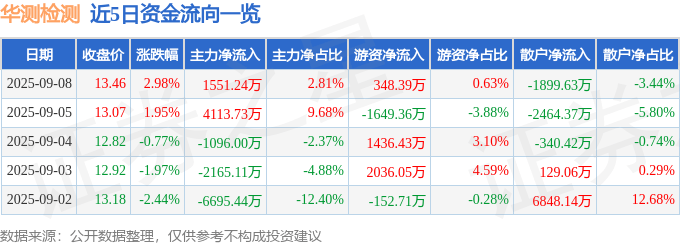 股票行情快报:华测检测(300012)9月8日主力资金净买入1551.24万元