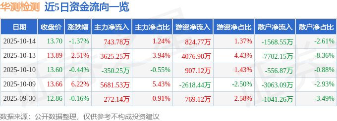 股票行情快报:华测检测(300012)10月14日主力资金净买入743.78万元
