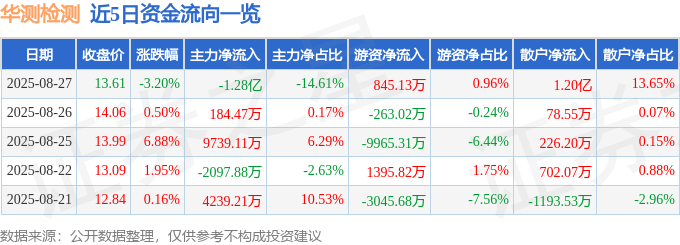 股票行情快报：华测检测（300012）8月27日主力资金净卖出1.28亿元