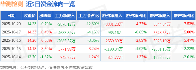 股票行情快报：华测检测（300012）10月20日主力资金净卖出9876.12万元