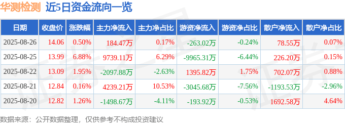 股票行情快报：华测检测（300012）8月26日主力资金净买入184.47万元