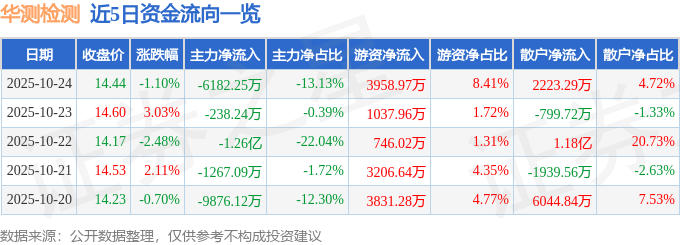 股票行情快报：华测检测（300012）10月24日主力资金净卖出6182.25万元