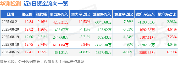股票行情快报：华测检测（300012）8月21日主力资金净买入4239.21万元