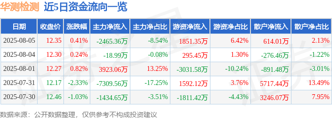 股票行情快报：华测检测（300012）8月5日主力资金净卖出2465.36万元