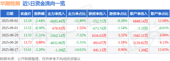 股票行情快报：华测检测（300012）9月2日主力资金净卖出6695.44万元