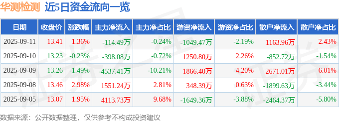 股票行情快报：华测检测（300012）9月11日主力资金净卖出114.49万元