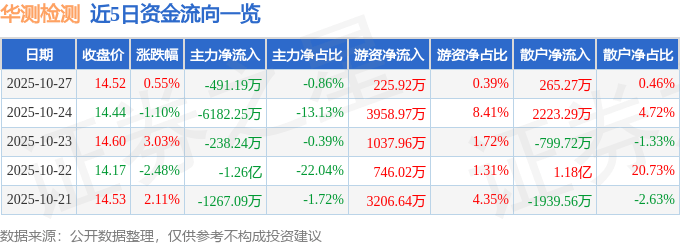 股票行情快报：华测检测（300012）10月27日主力资金净卖出491.19万元