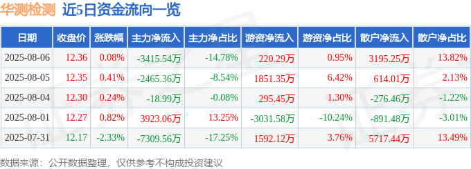 股票行情快报：华测检测（300012）8月6日主力资金净卖出3415.54万元