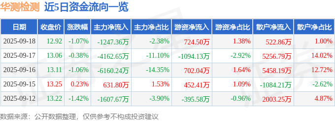 股票行情快报：华测检测（300012）9月18日主力资金净卖出1247.36万元
